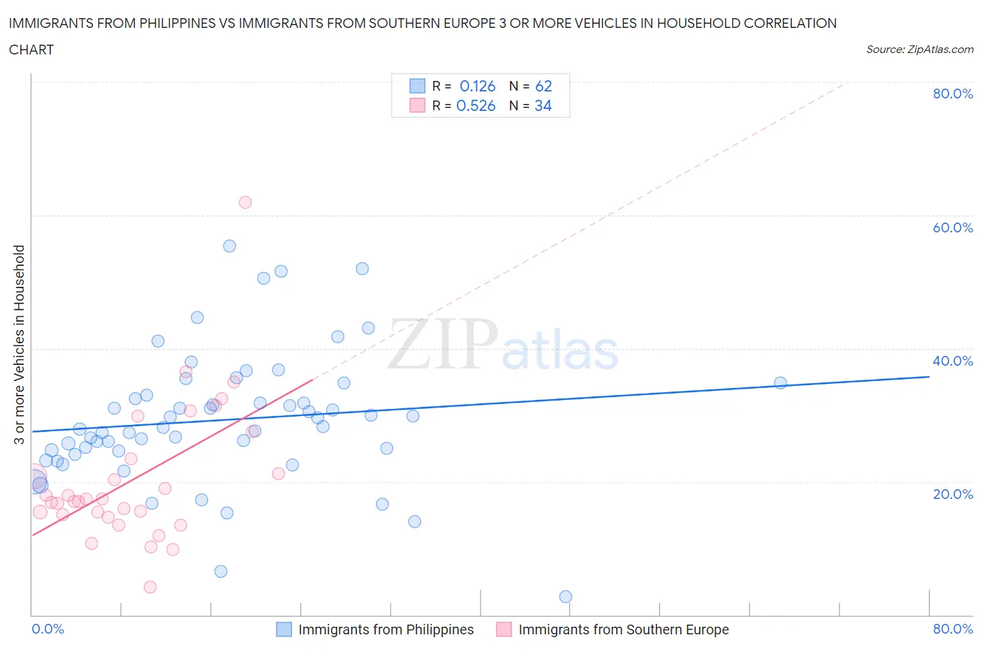 Immigrants from Philippines vs Immigrants from Southern Europe 3 or more Vehicles in Household