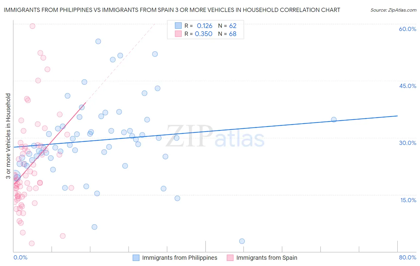 Immigrants from Philippines vs Immigrants from Spain 3 or more Vehicles in Household