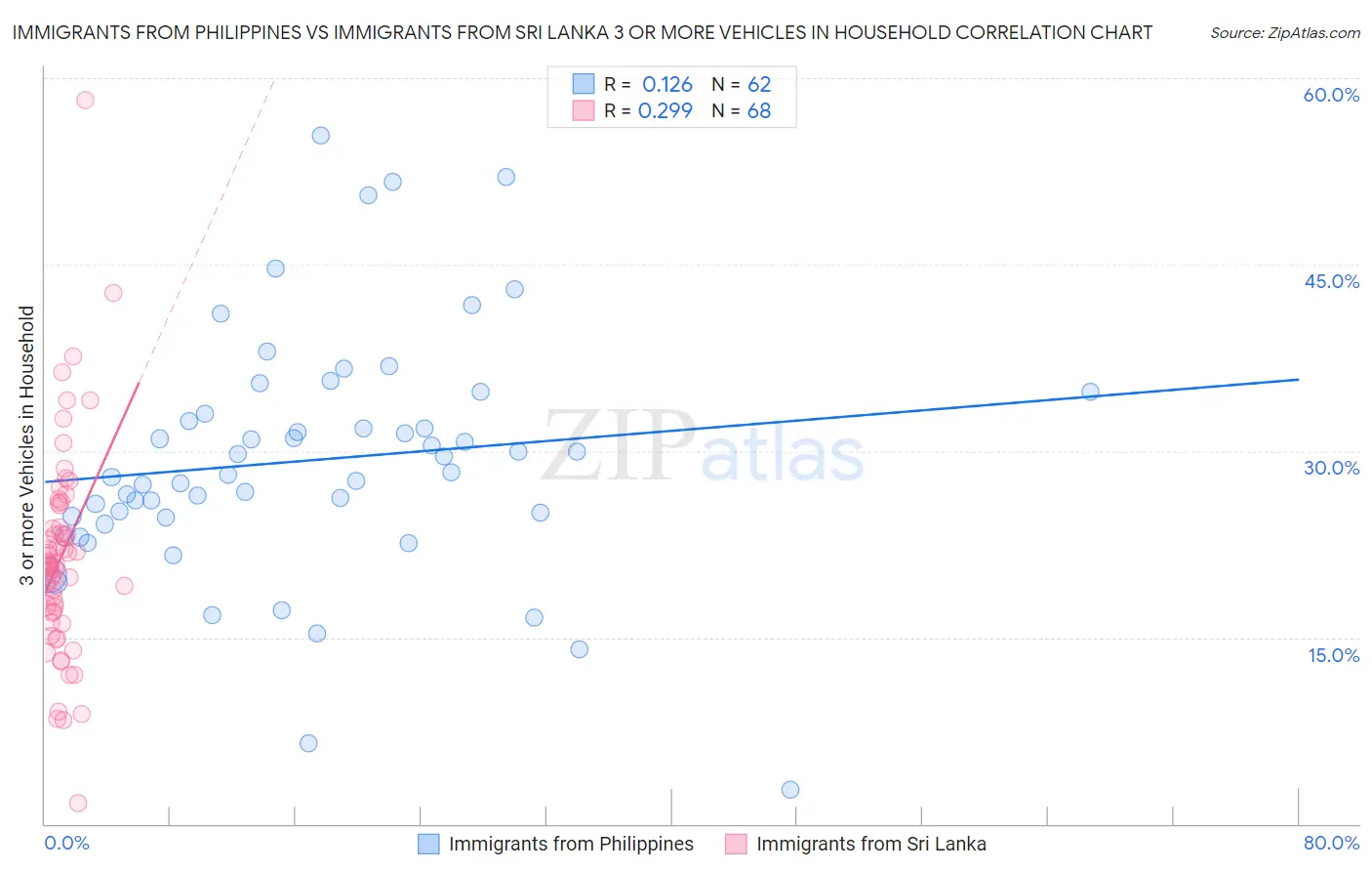 Immigrants from Philippines vs Immigrants from Sri Lanka 3 or more Vehicles in Household