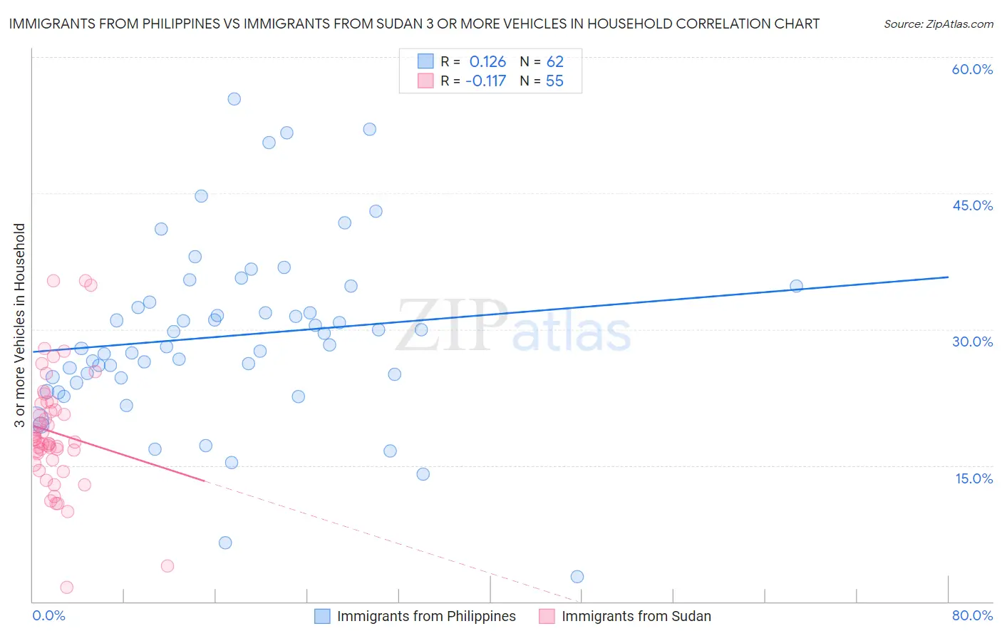 Immigrants from Philippines vs Immigrants from Sudan 3 or more Vehicles in Household