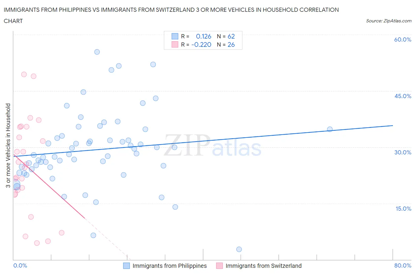 Immigrants from Philippines vs Immigrants from Switzerland 3 or more Vehicles in Household
