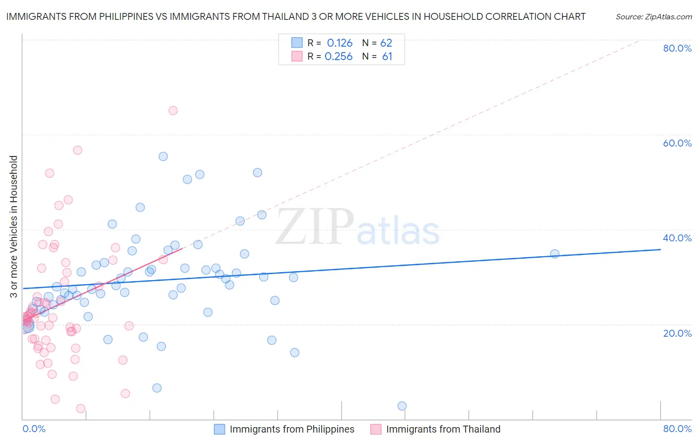 Immigrants from Philippines vs Immigrants from Thailand 3 or more Vehicles in Household