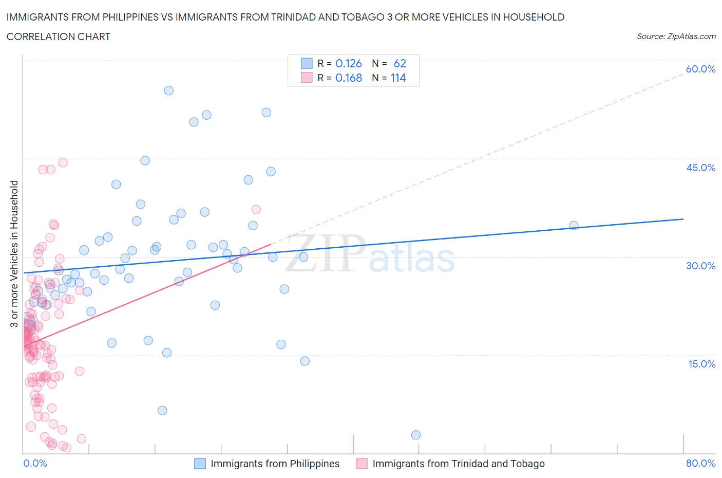 Immigrants from Philippines vs Immigrants from Trinidad and Tobago 3 or more Vehicles in Household