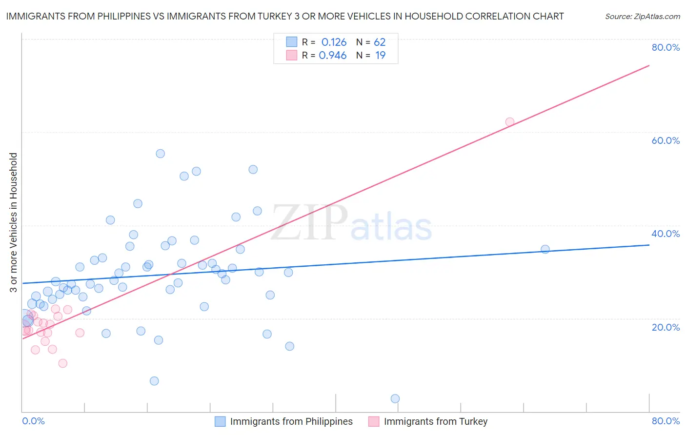 Immigrants from Philippines vs Immigrants from Turkey 3 or more Vehicles in Household