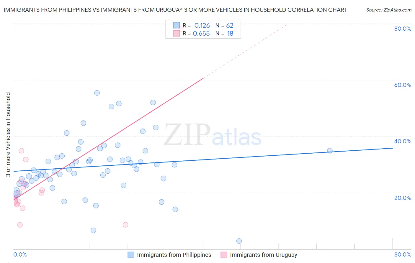 Immigrants from Philippines vs Immigrants from Uruguay 3 or more Vehicles in Household