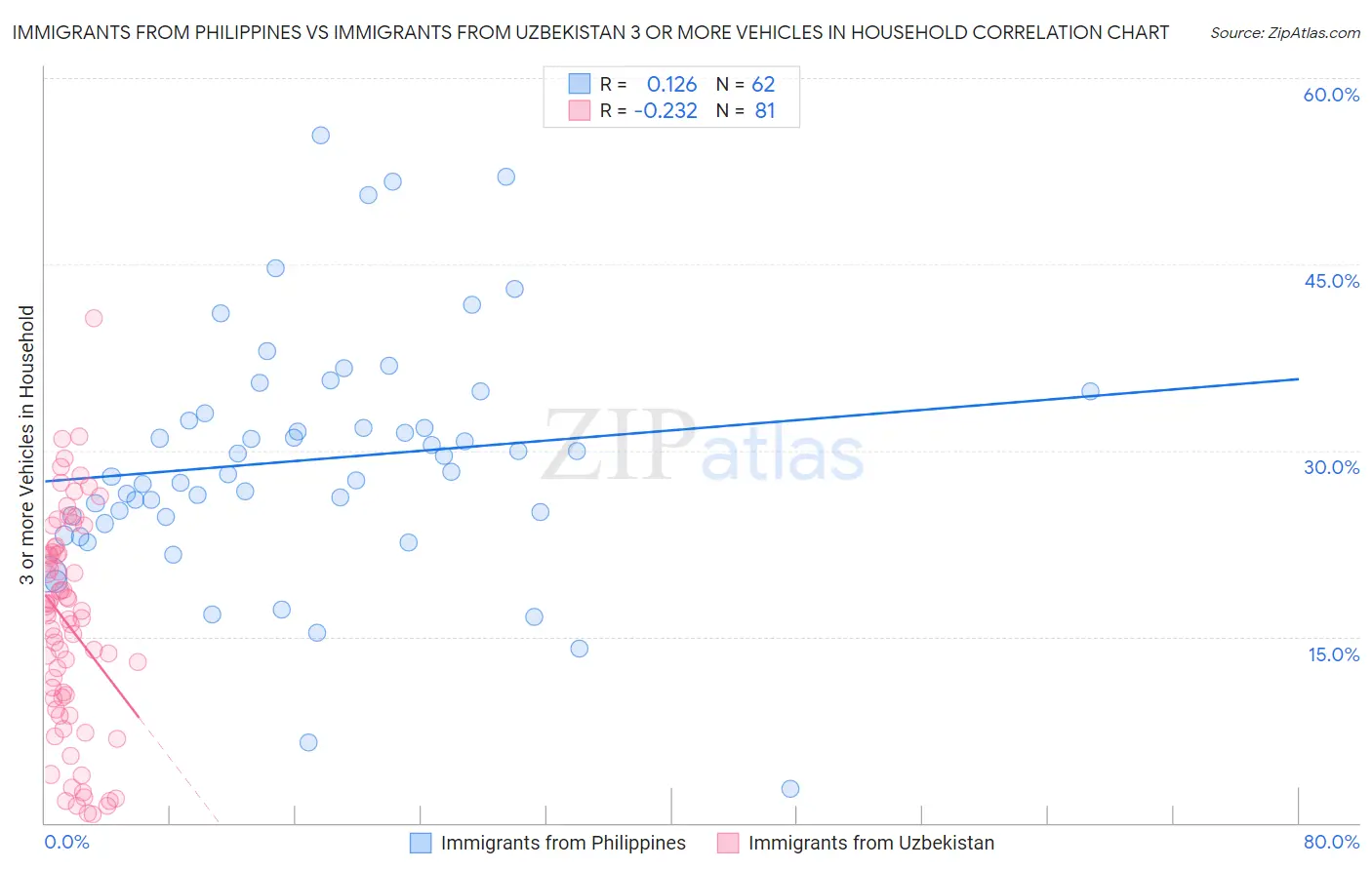 Immigrants from Philippines vs Immigrants from Uzbekistan 3 or more Vehicles in Household