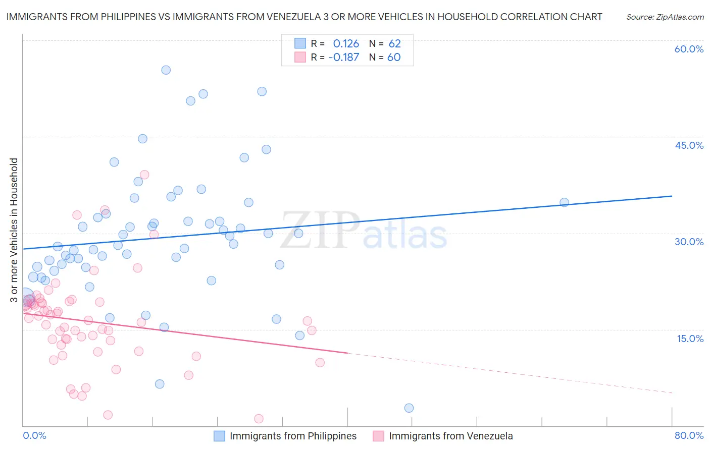 Immigrants from Philippines vs Immigrants from Venezuela 3 or more Vehicles in Household