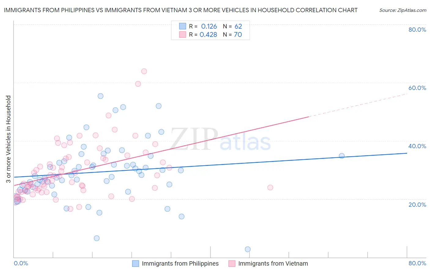 Immigrants from Philippines vs Immigrants from Vietnam 3 or more Vehicles in Household