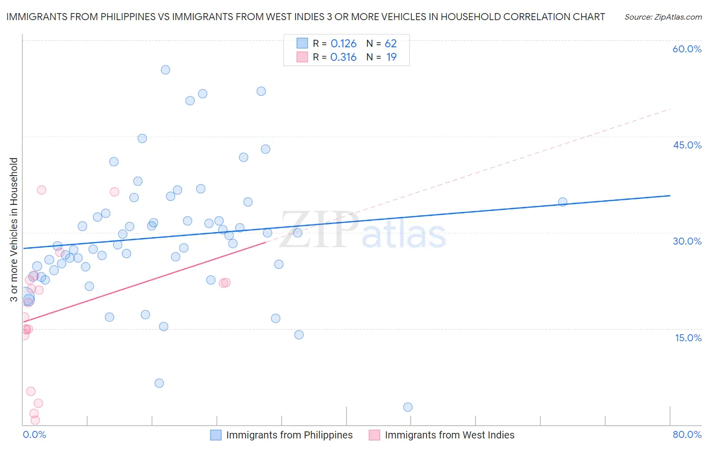 Immigrants from Philippines vs Immigrants from West Indies 3 or more Vehicles in Household