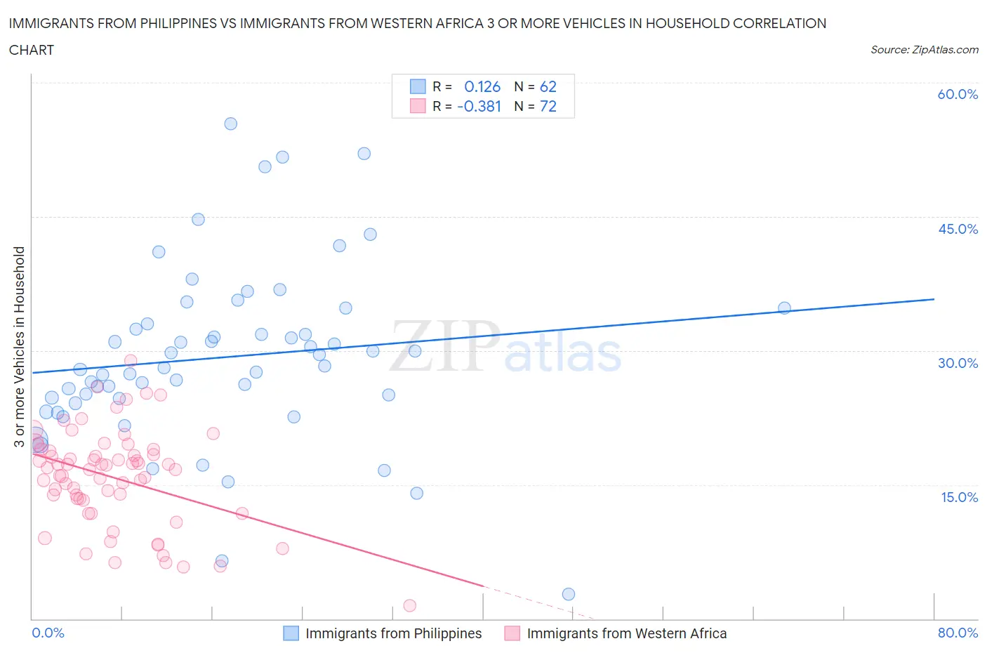 Immigrants from Philippines vs Immigrants from Western Africa 3 or more Vehicles in Household