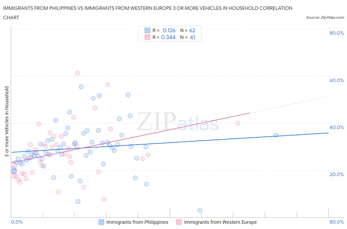 Immigrants from Philippines vs Immigrants from Western Europe 3 or more Vehicles in Household