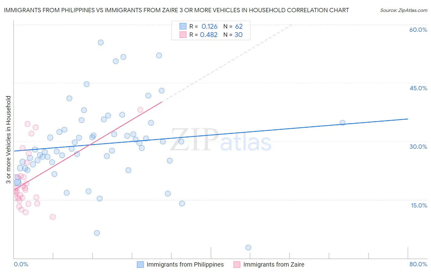 Immigrants from Philippines vs Immigrants from Zaire 3 or more Vehicles in Household