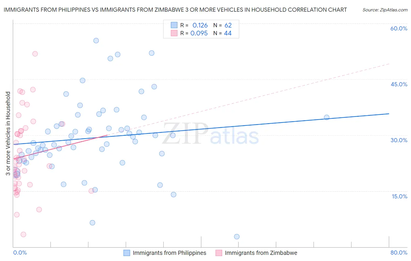 Immigrants from Philippines vs Immigrants from Zimbabwe 3 or more Vehicles in Household