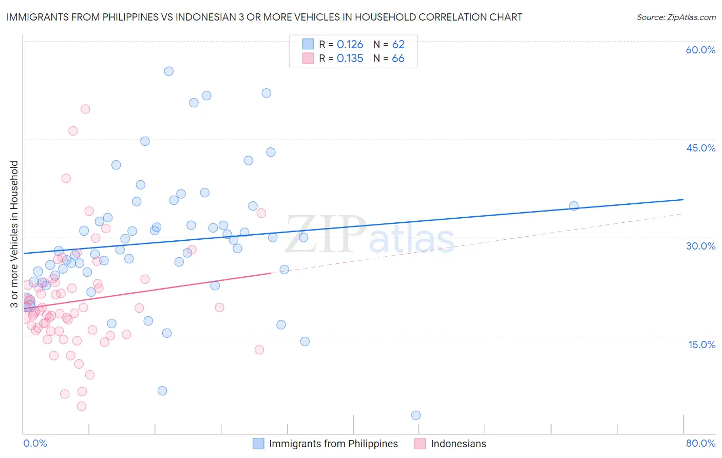 Immigrants from Philippines vs Indonesian 3 or more Vehicles in Household