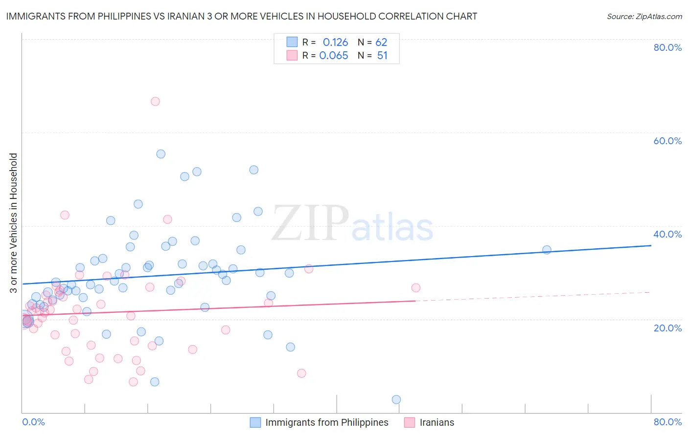 Immigrants from Philippines vs Iranian 3 or more Vehicles in Household
