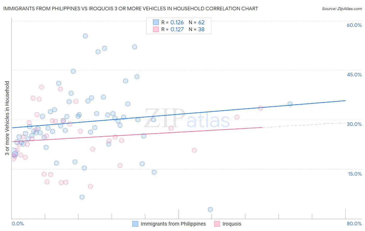 Immigrants from Philippines vs Iroquois 3 or more Vehicles in Household