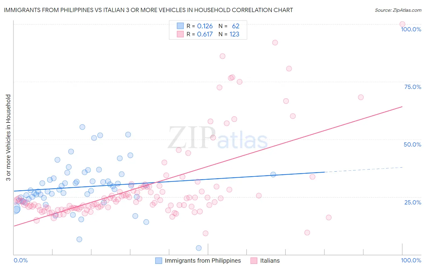 Immigrants from Philippines vs Italian 3 or more Vehicles in Household