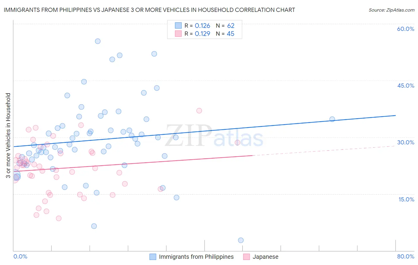 Immigrants from Philippines vs Japanese 3 or more Vehicles in Household