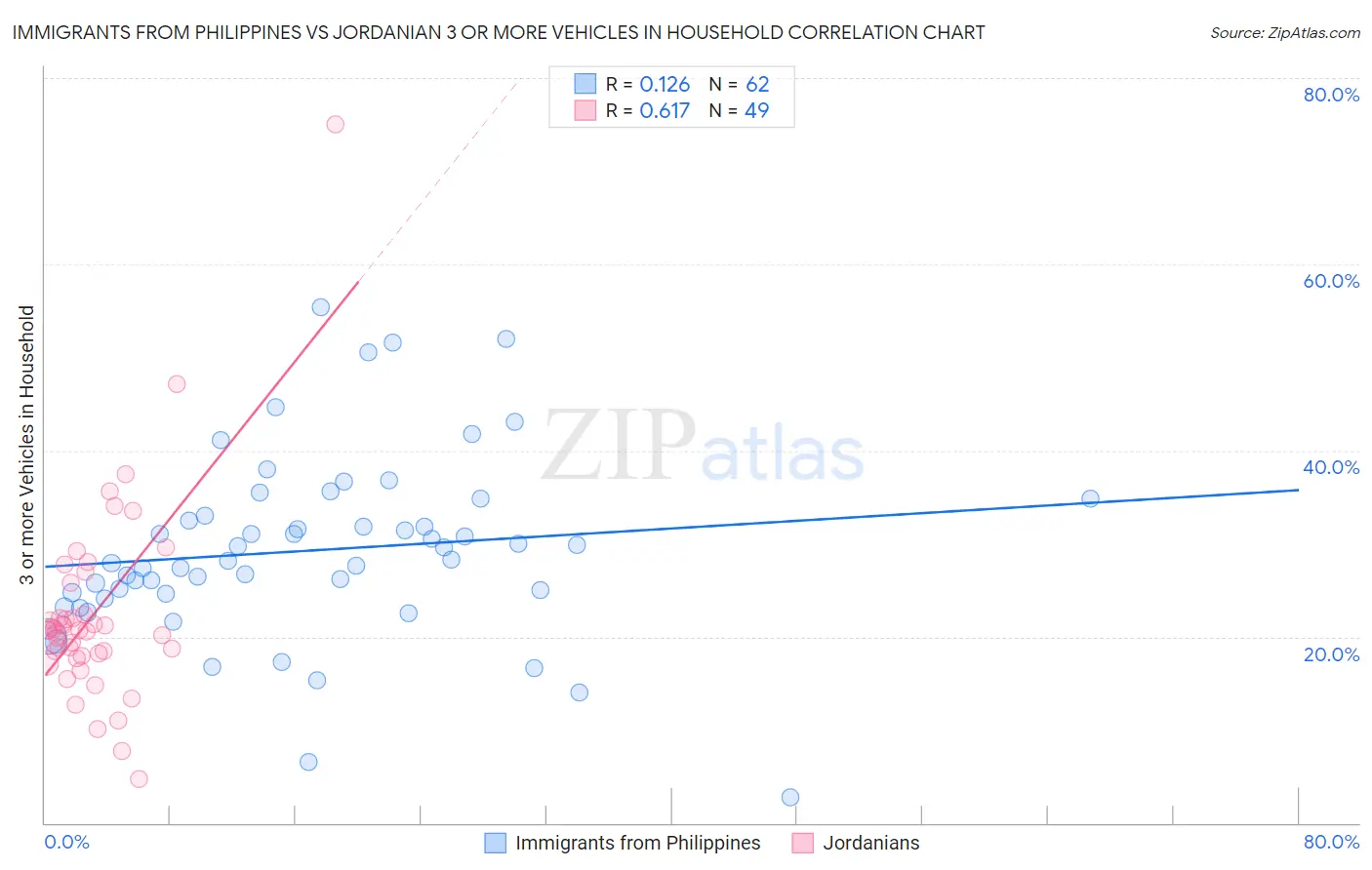 Immigrants from Philippines vs Jordanian 3 or more Vehicles in Household