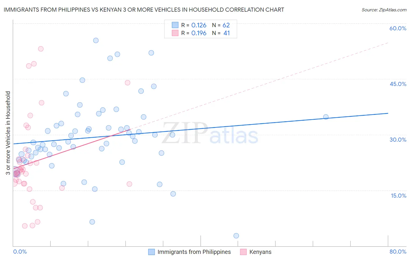 Immigrants from Philippines vs Kenyan 3 or more Vehicles in Household