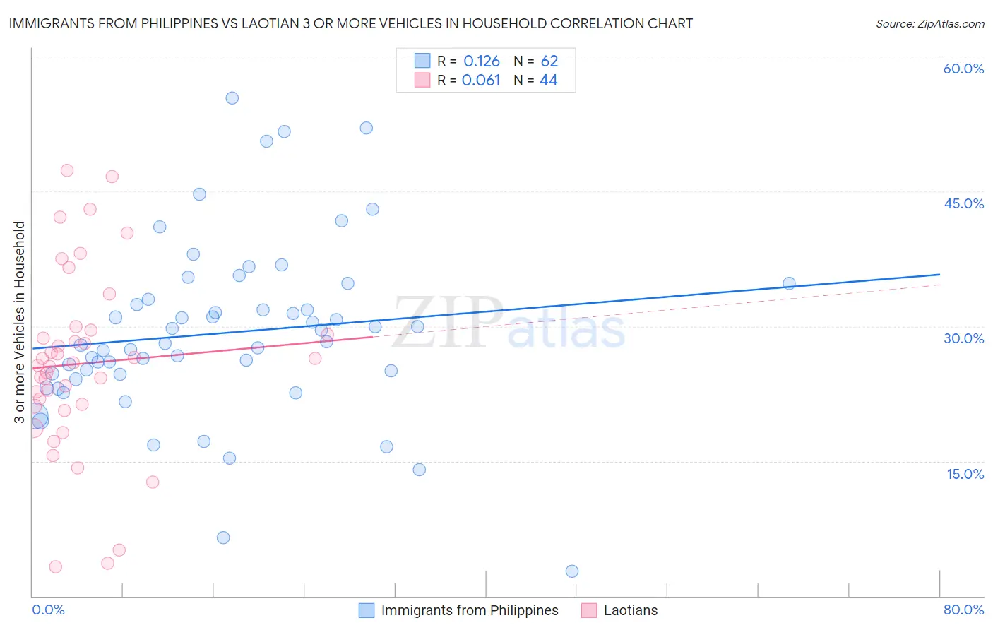 Immigrants from Philippines vs Laotian 3 or more Vehicles in Household