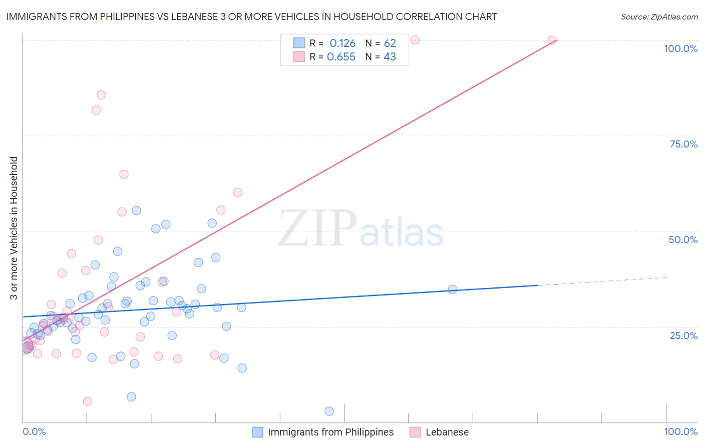 Immigrants from Philippines vs Lebanese 3 or more Vehicles in Household