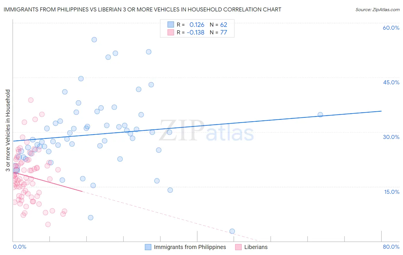 Immigrants from Philippines vs Liberian 3 or more Vehicles in Household