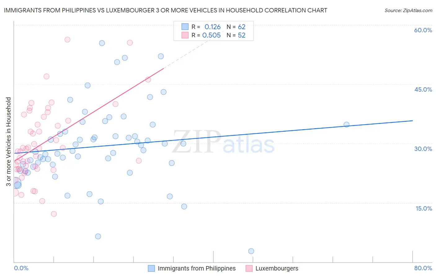 Immigrants from Philippines vs Luxembourger 3 or more Vehicles in Household