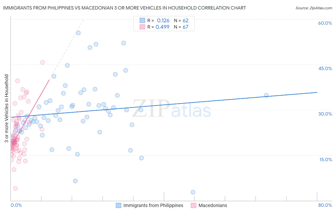 Immigrants from Philippines vs Macedonian 3 or more Vehicles in Household