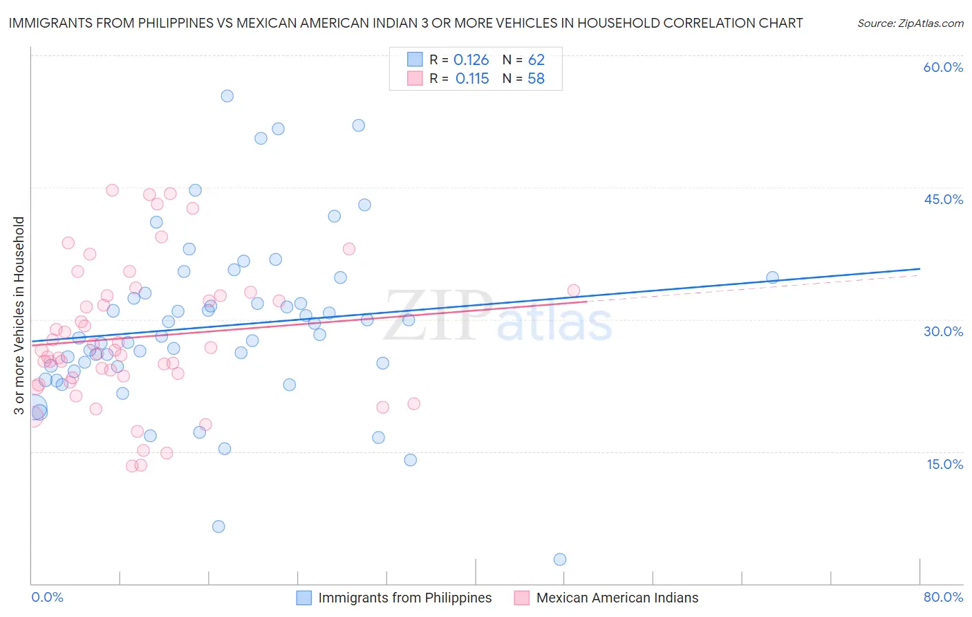 Immigrants from Philippines vs Mexican American Indian 3 or more Vehicles in Household