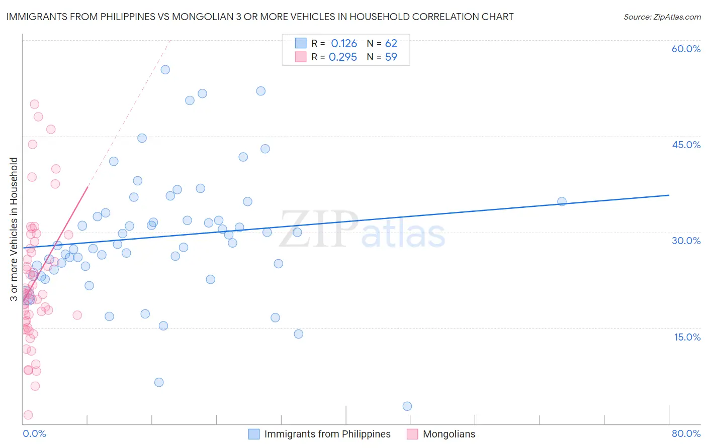 Immigrants from Philippines vs Mongolian 3 or more Vehicles in Household