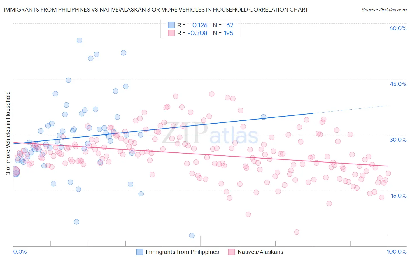 Immigrants from Philippines vs Native/Alaskan 3 or more Vehicles in Household