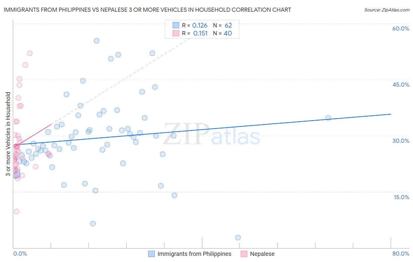 Immigrants from Philippines vs Nepalese 3 or more Vehicles in Household