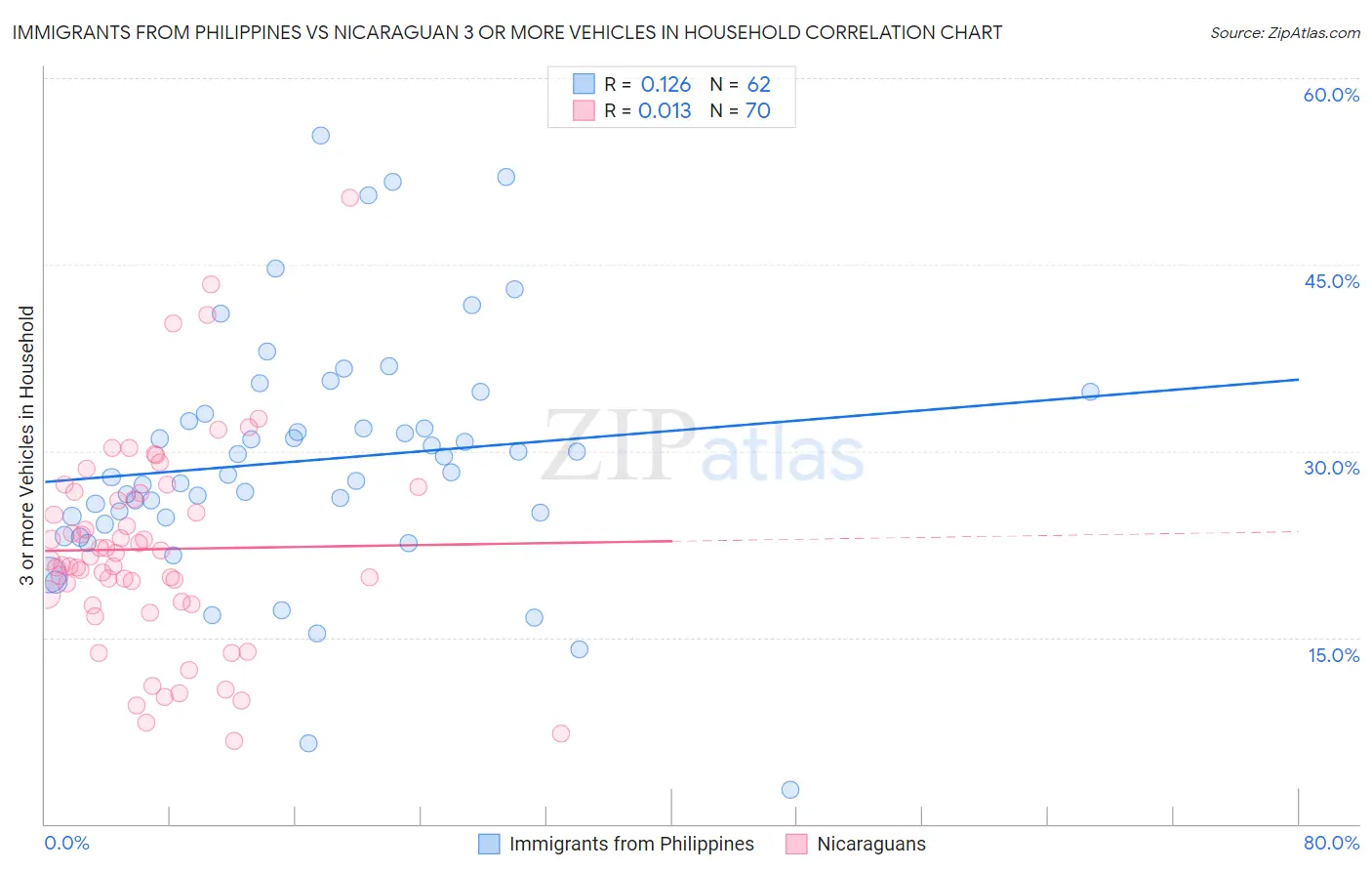 Immigrants from Philippines vs Nicaraguan 3 or more Vehicles in Household