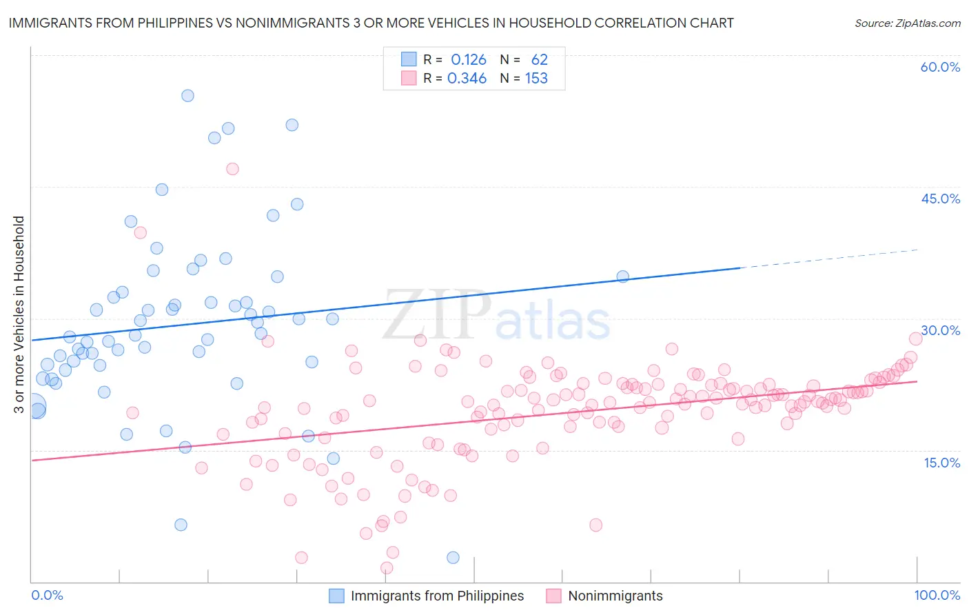 Immigrants from Philippines vs Nonimmigrants 3 or more Vehicles in Household