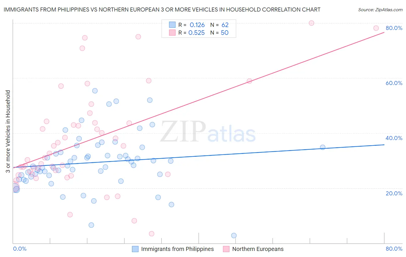 Immigrants from Philippines vs Northern European 3 or more Vehicles in Household
