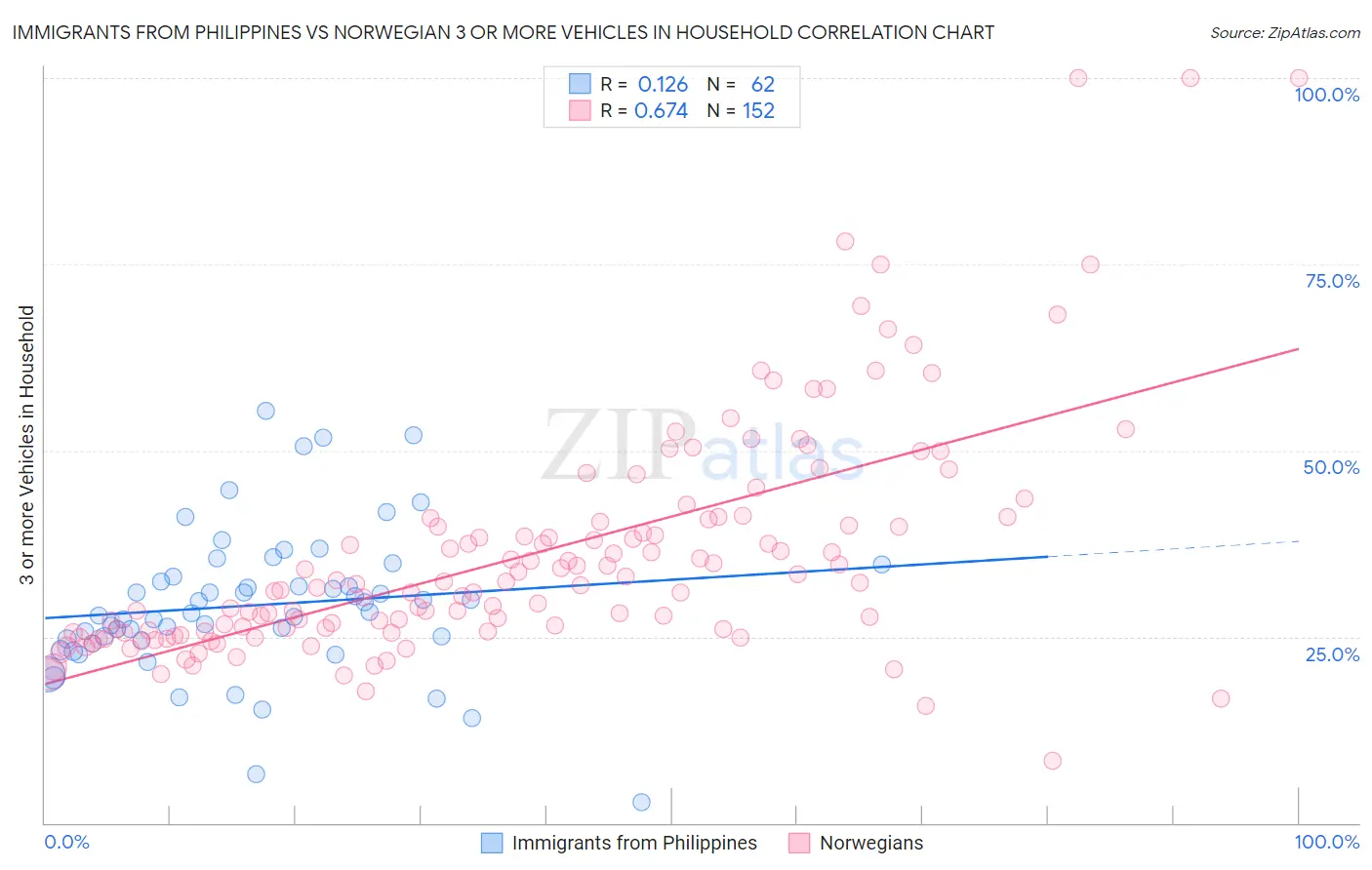 Immigrants from Philippines vs Norwegian 3 or more Vehicles in Household