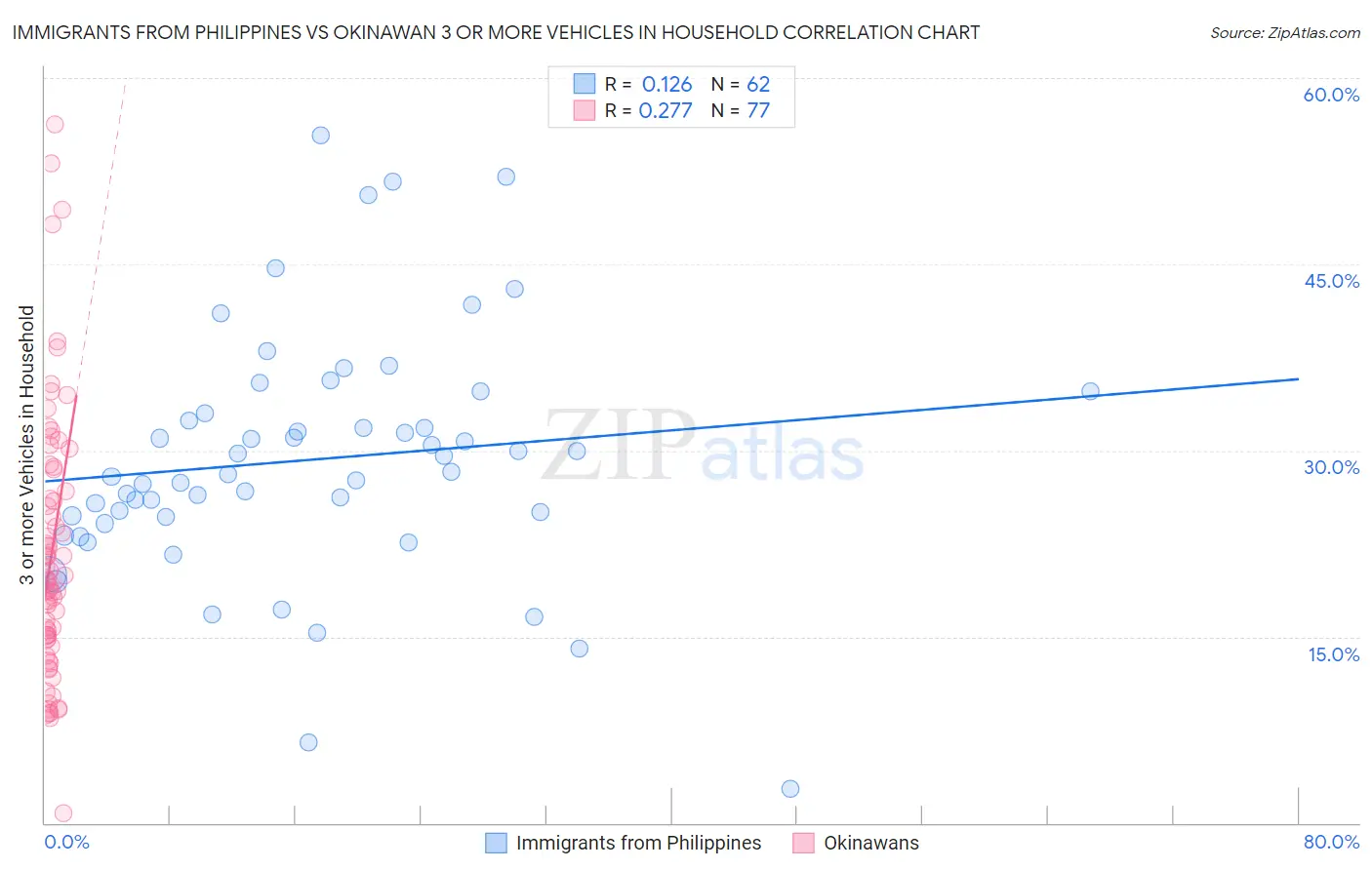 Immigrants from Philippines vs Okinawan 3 or more Vehicles in Household