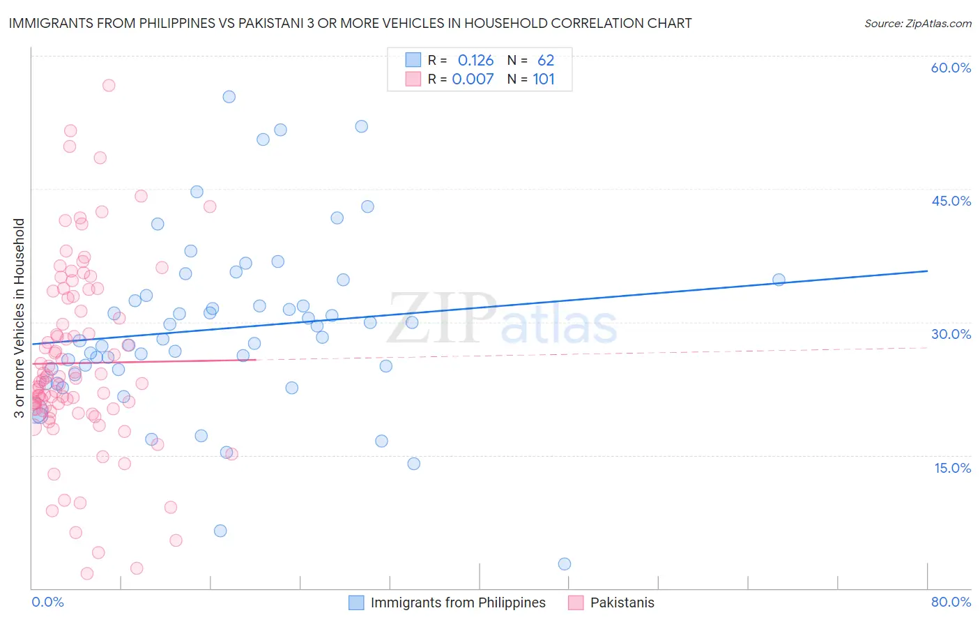 Immigrants from Philippines vs Pakistani 3 or more Vehicles in Household