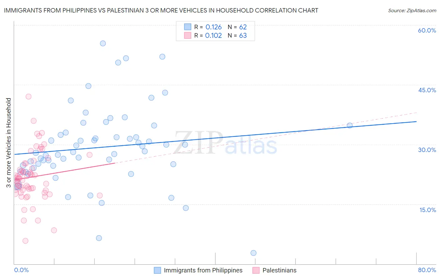 Immigrants from Philippines vs Palestinian 3 or more Vehicles in Household