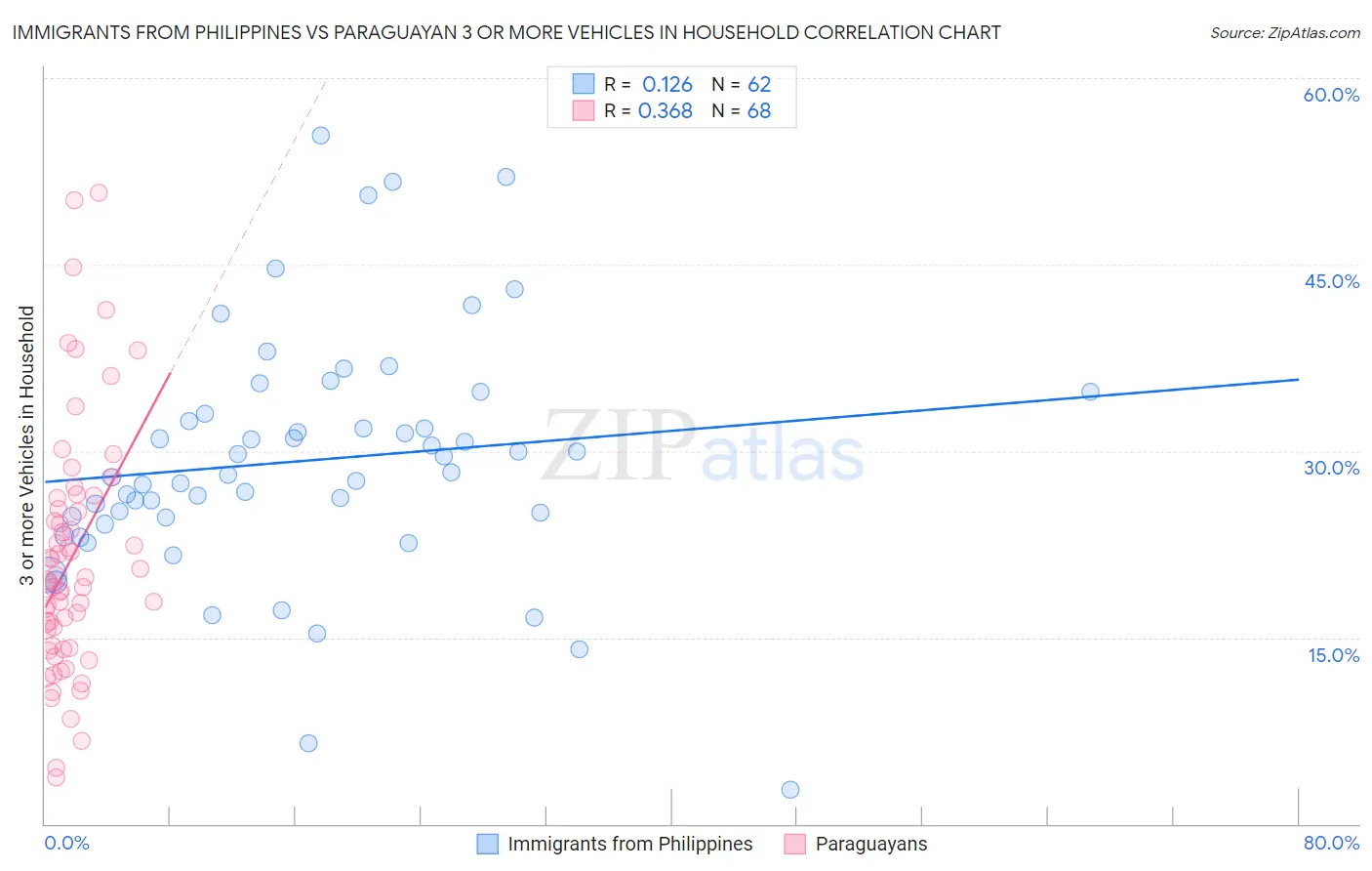 Immigrants from Philippines vs Paraguayan 3 or more Vehicles in Household