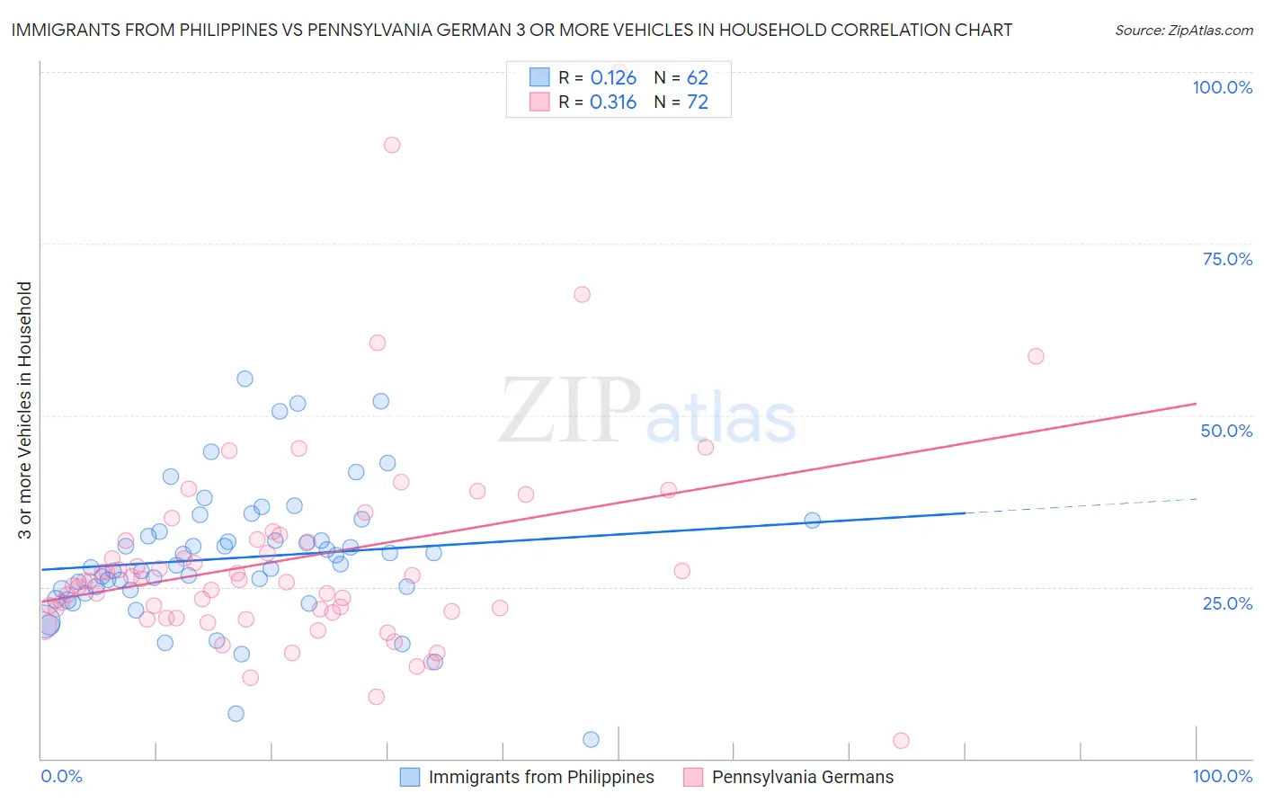 Immigrants from Philippines vs Pennsylvania German 3 or more Vehicles in Household