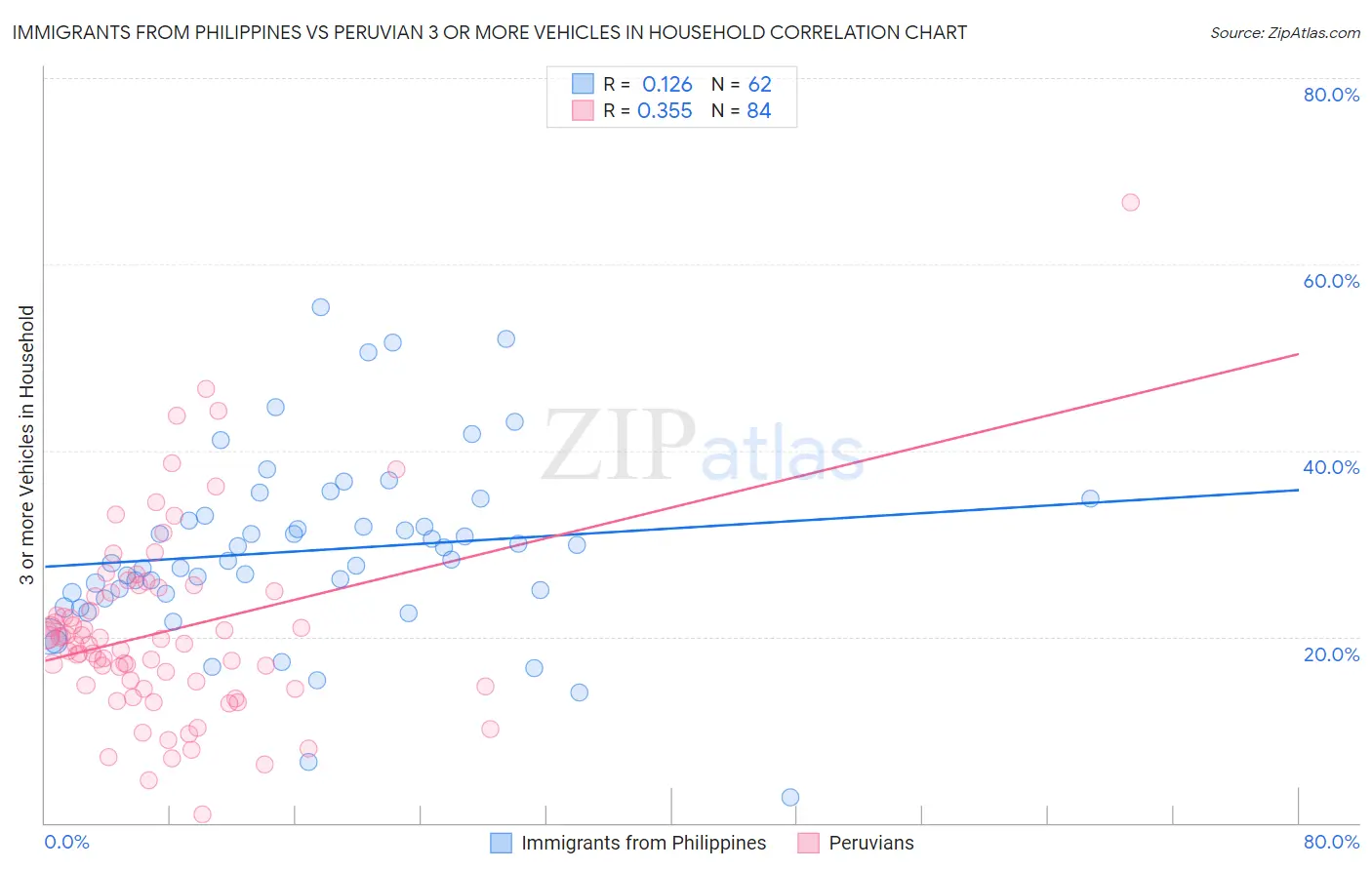 Immigrants from Philippines vs Peruvian 3 or more Vehicles in Household