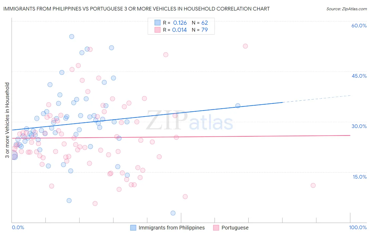 Immigrants from Philippines vs Portuguese 3 or more Vehicles in Household
