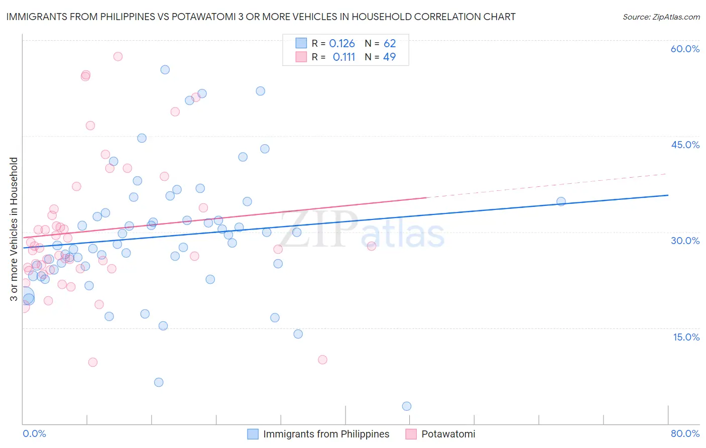 Immigrants from Philippines vs Potawatomi 3 or more Vehicles in Household