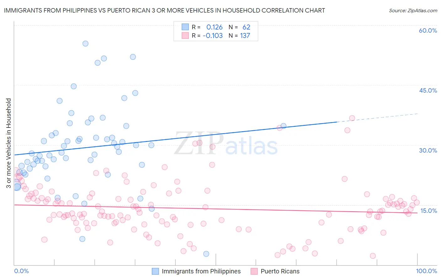 Immigrants from Philippines vs Puerto Rican 3 or more Vehicles in Household