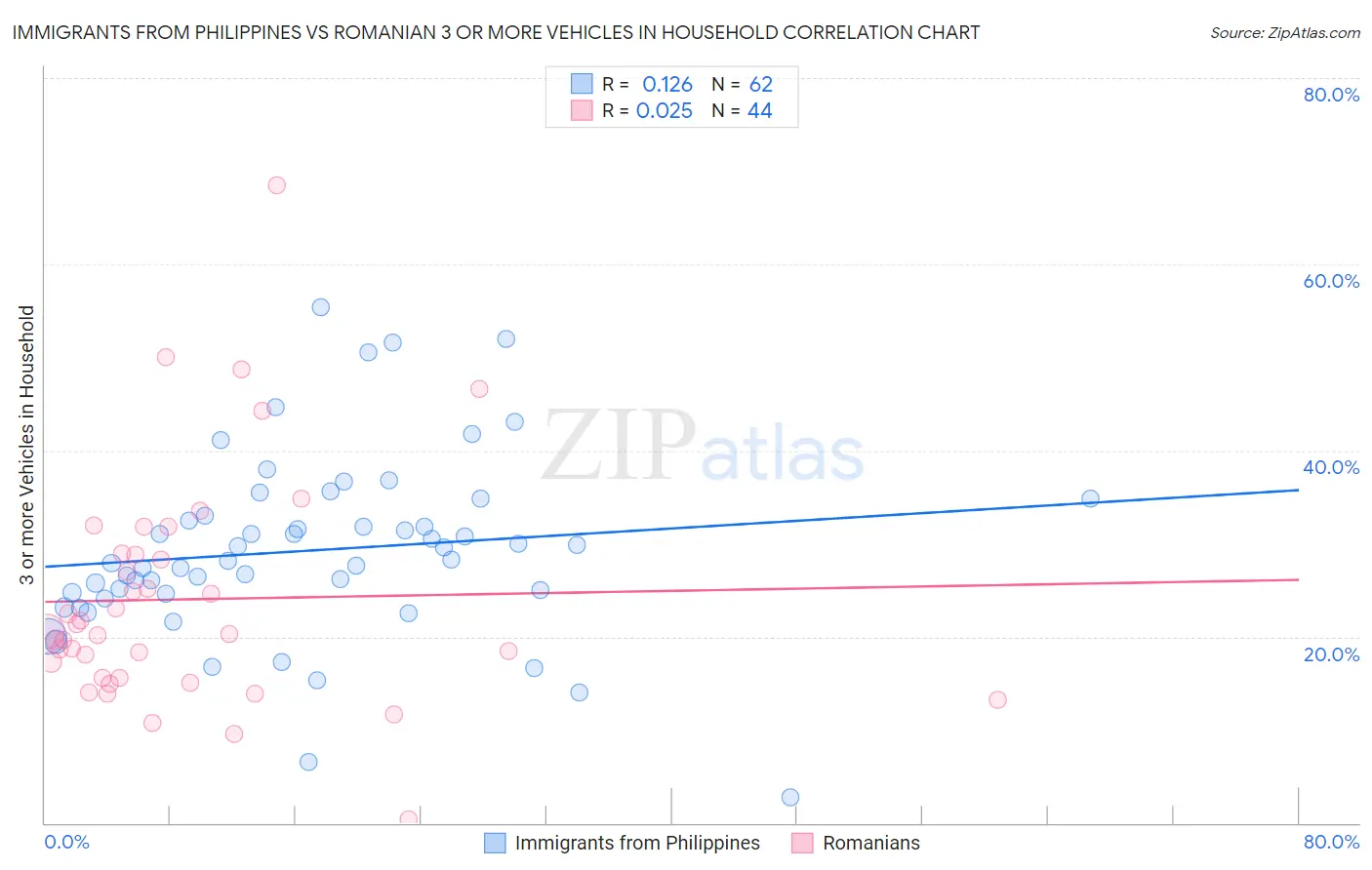 Immigrants from Philippines vs Romanian 3 or more Vehicles in Household
