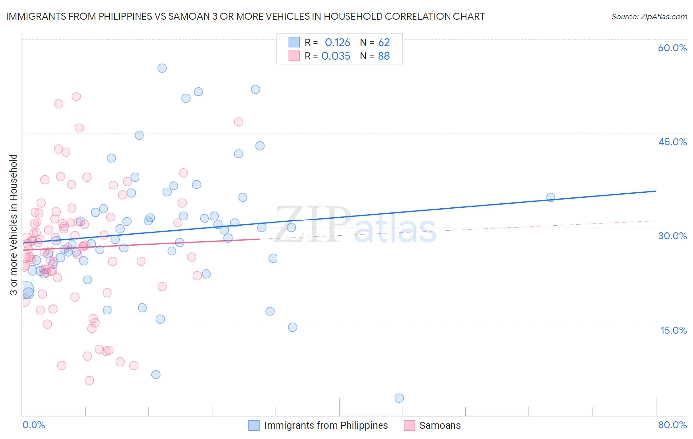 Immigrants from Philippines vs Samoan 3 or more Vehicles in Household