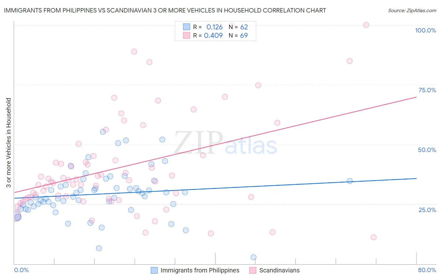 Immigrants from Philippines vs Scandinavian 3 or more Vehicles in Household