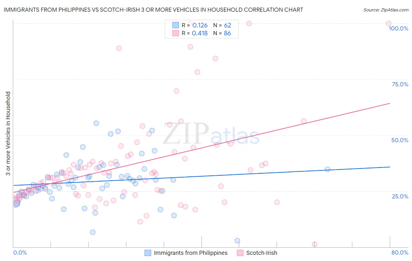 Immigrants from Philippines vs Scotch-Irish 3 or more Vehicles in Household